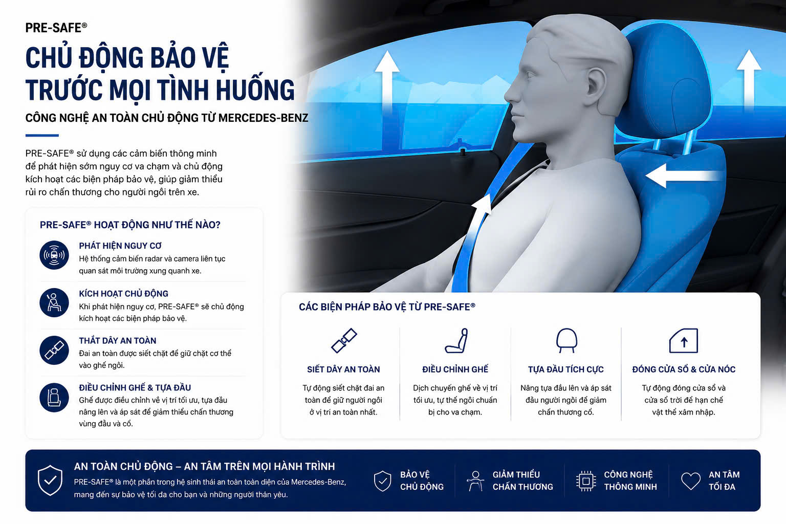 Hệ Thống An Toàn PreSafe trong hệ sinh thái của Mercedes