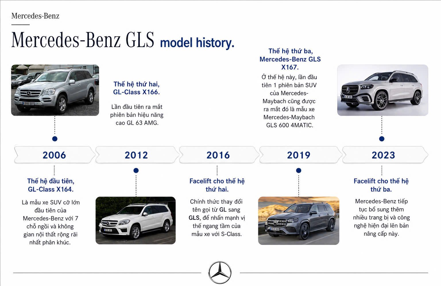 Lịch Sử Xe Mercedes GLS Class